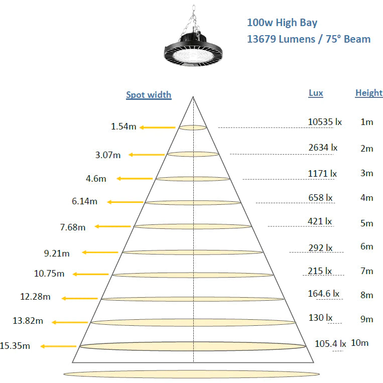 STARCO LED 90W/96W/100W/150W High Bay Sensor Light